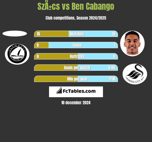 SzÅ±cs vs Ben Cabango h2h player stats