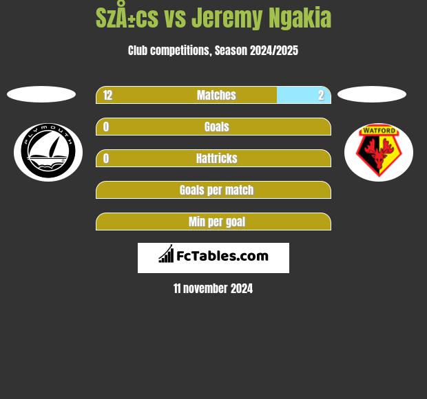 SzÅ±cs vs Jeremy Ngakia h2h player stats