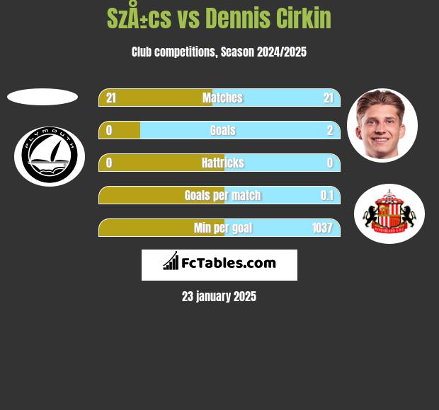 SzÅ±cs vs Dennis Cirkin h2h player stats