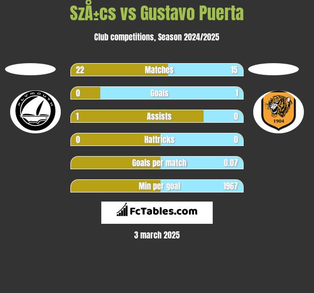 SzÅ±cs vs Gustavo Puerta h2h player stats