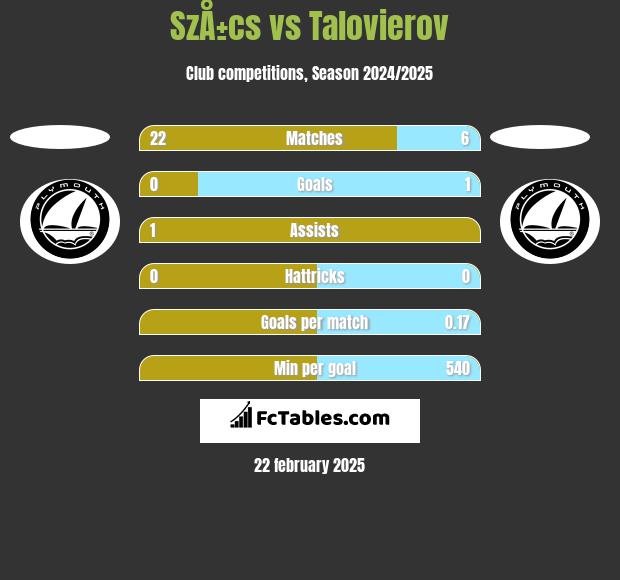 SzÅ±cs vs Talovierov h2h player stats