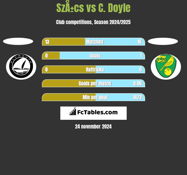 SzÅ±cs vs C. Doyle h2h player stats