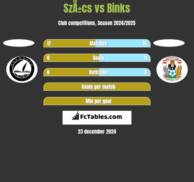 SzÅ±cs vs Binks h2h player stats