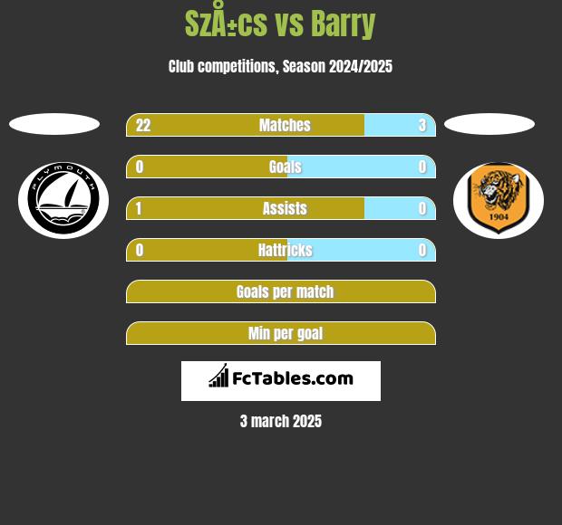 SzÅ±cs vs Barry h2h player stats