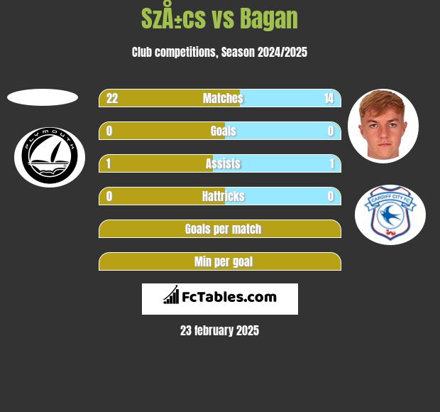 SzÅ±cs vs Bagan h2h player stats