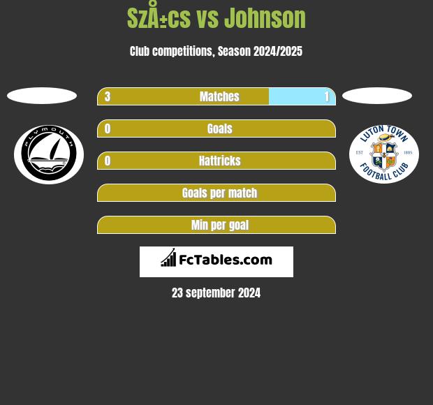 SzÅ±cs vs Johnson h2h player stats