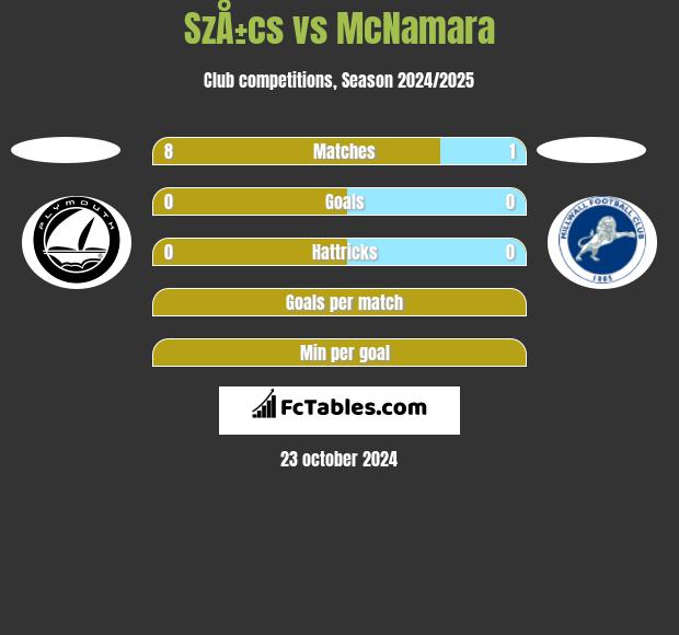 SzÅ±cs vs McNamara h2h player stats