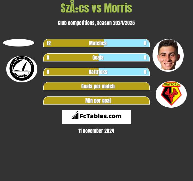 SzÅ±cs vs Morris h2h player stats