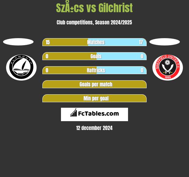 SzÅ±cs vs Gilchrist h2h player stats