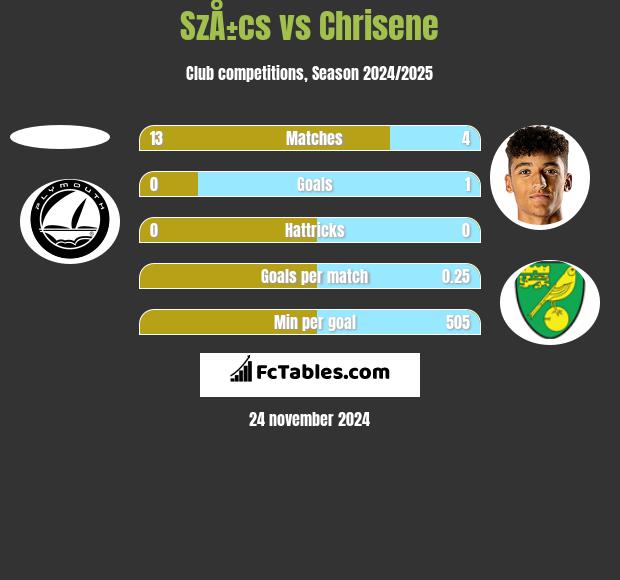 SzÅ±cs vs Chrisene h2h player stats