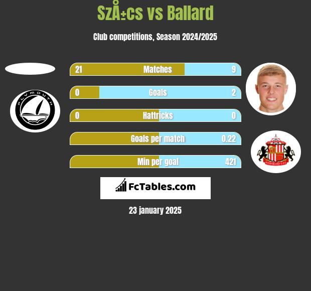 SzÅ±cs vs Ballard h2h player stats