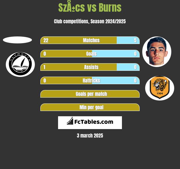 SzÅ±cs vs Burns h2h player stats