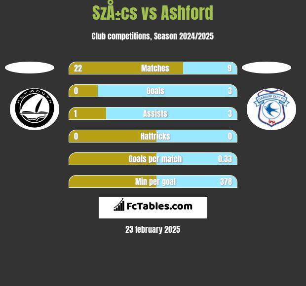 SzÅ±cs vs Ashford h2h player stats