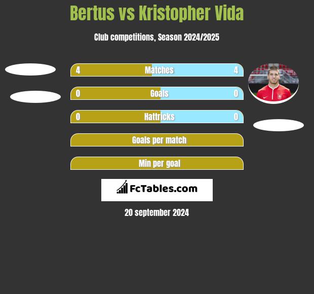 Bertus vs Kristopher Vida h2h player stats