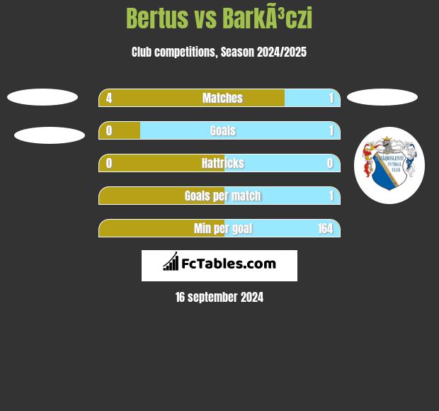 Bertus vs BarkÃ³czi h2h player stats