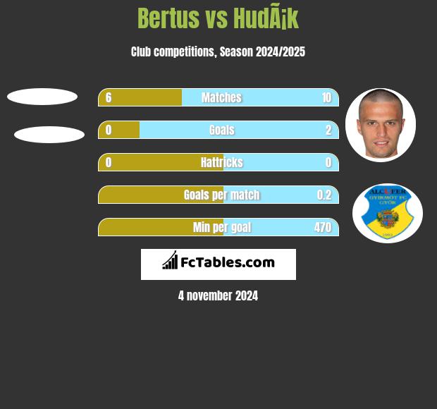 Bertus vs HudÃ¡k h2h player stats