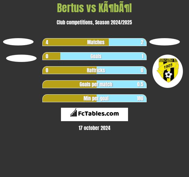 Bertus vs KÃ¶bÃ¶l h2h player stats