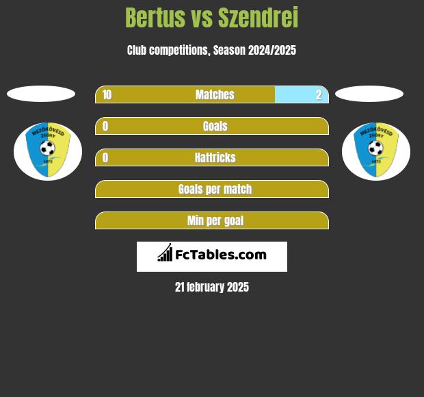 Bertus vs Szendrei h2h player stats