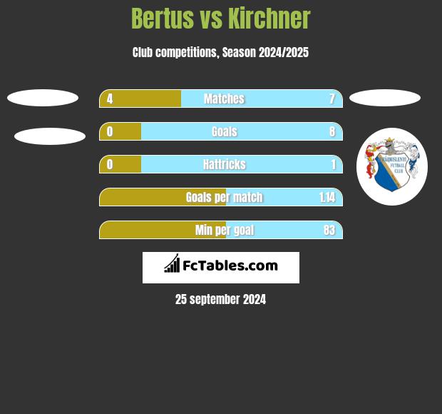 Bertus vs Kirchner h2h player stats