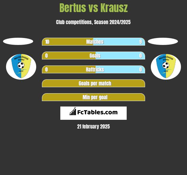 Bertus vs Krausz h2h player stats