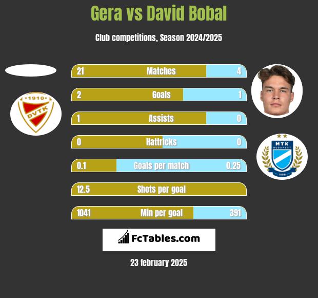 Gera vs David Bobal h2h player stats