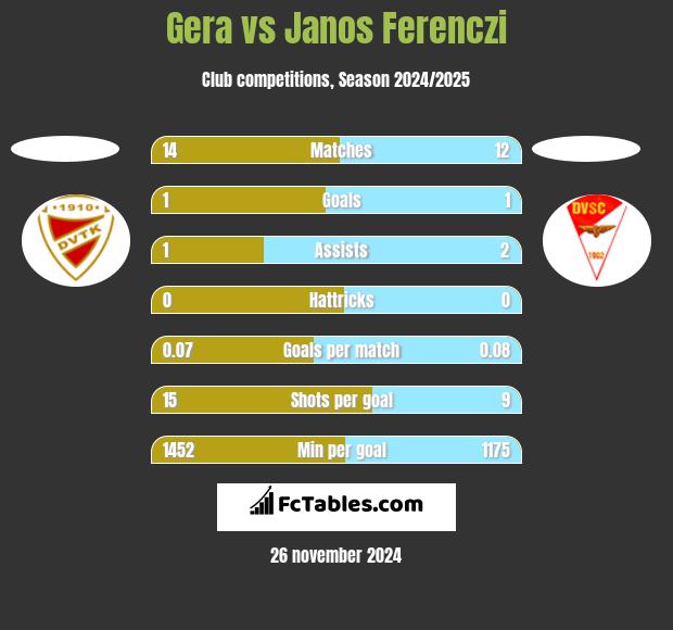 Gera vs Janos Ferenczi h2h player stats