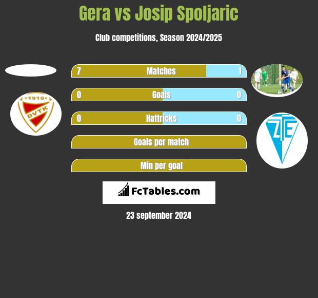 Gera vs Josip Spoljaric h2h player stats