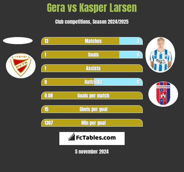 Gera vs Kasper Larsen h2h player stats