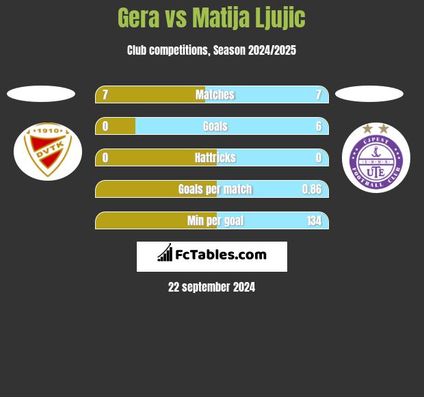 Gera vs Matija Ljujic h2h player stats