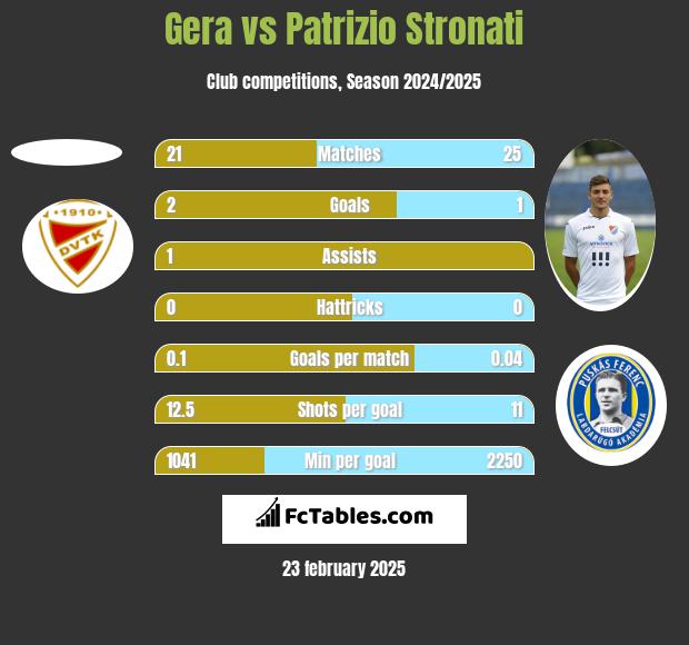 Gera vs Patrizio Stronati h2h player stats