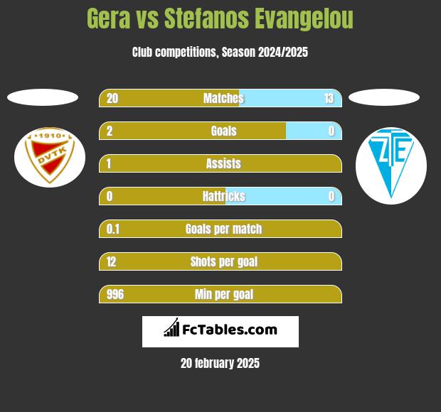 Gera vs Stefanos Evangelou h2h player stats