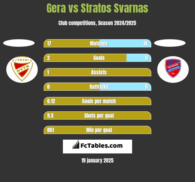 Gera vs Stratos Svarnas h2h player stats