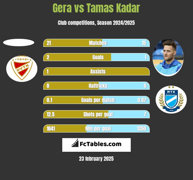 Gera vs Tamas Kadar h2h player stats