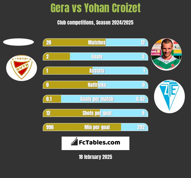 Gera vs Yohan Croizet h2h player stats