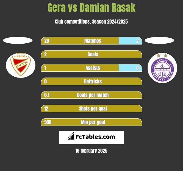 Gera vs Damian Rasak h2h player stats