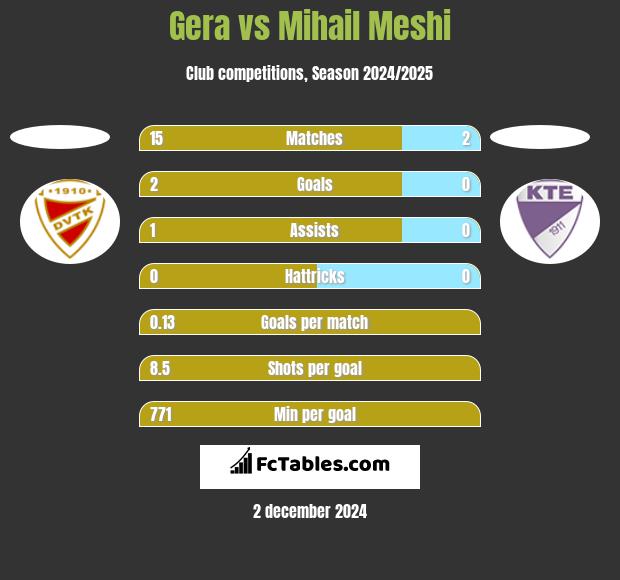 Gera vs Mihail Meshi h2h player stats