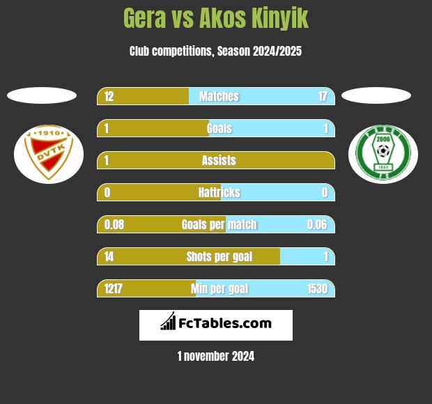 Gera vs Akos Kinyik h2h player stats