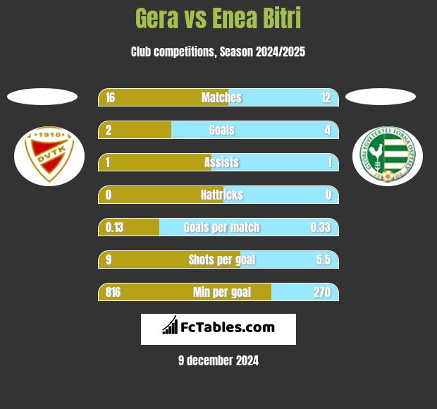 Gera vs Enea Bitri h2h player stats