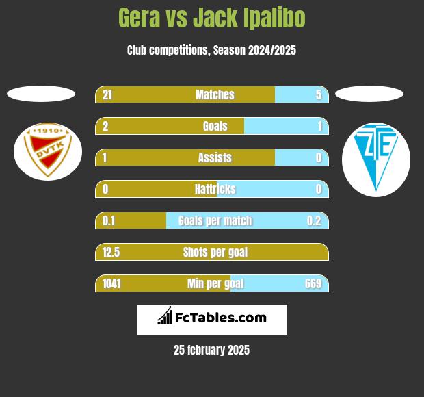 Gera vs Jack Ipalibo h2h player stats