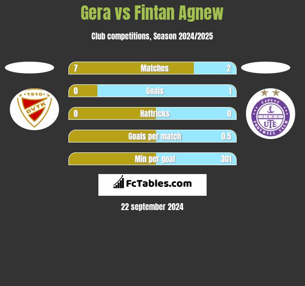 Gera vs Fintan Agnew h2h player stats