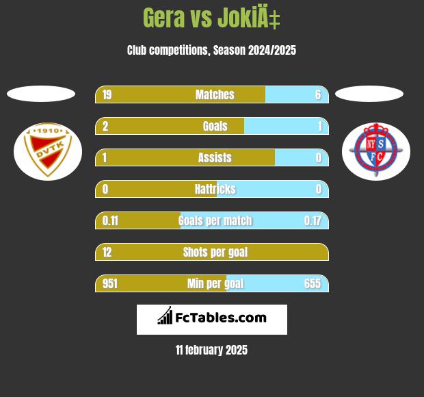 Gera vs JokiÄ‡ h2h player stats