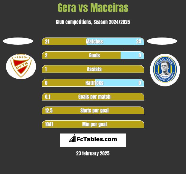 Gera vs Maceiras h2h player stats