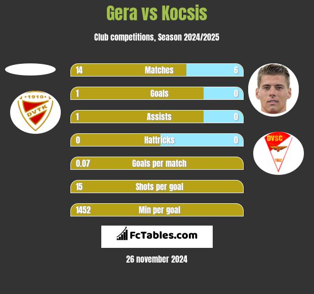 Gera vs Kocsis h2h player stats