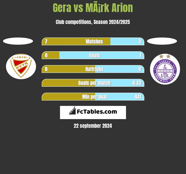 Gera vs MÃ¡rk Arion h2h player stats