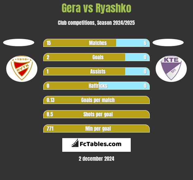 Gera vs Ryashko h2h player stats