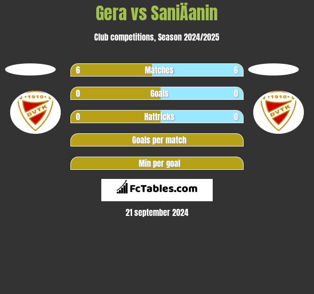 Gera vs SaniÄanin h2h player stats