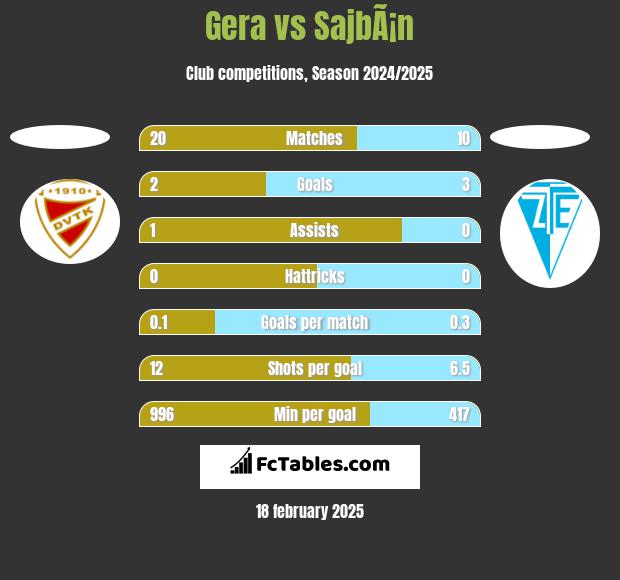 Gera vs SajbÃ¡n h2h player stats