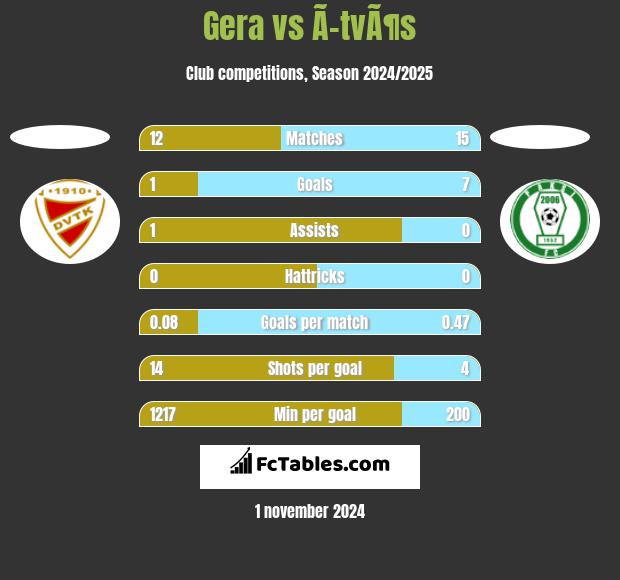 Gera vs Ã–tvÃ¶s h2h player stats