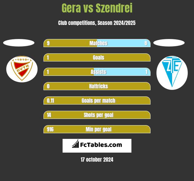 Gera vs Szendrei h2h player stats