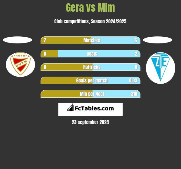 Gera vs Mim h2h player stats